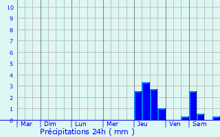 Graphique des précipitations prvues pour Bruyres-sur-Oise