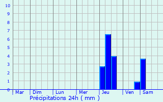 Graphique des précipitations prvues pour Croth