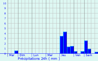 Graphique des précipitations prvues pour Montlognon