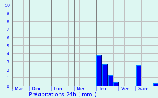 Graphique des précipitations prvues pour Meulan