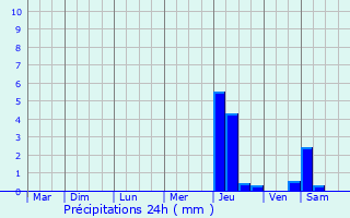 Graphique des précipitations prvues pour Saint-Cyr-l