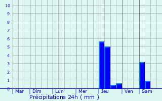 Graphique des précipitations prvues pour Clichy-sous-Bois