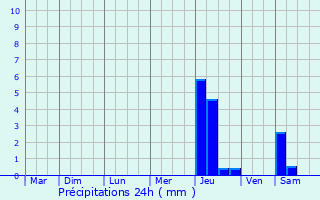 Graphique des précipitations prvues pour Vanves