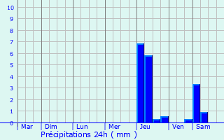Graphique des précipitations prvues pour Le Plessis-Trvise