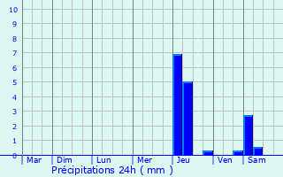 Graphique des précipitations prvues pour Wissous