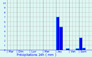 Graphique des précipitations prvues pour Chilly-Mazarin