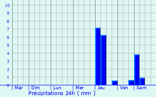 Graphique des précipitations prvues pour Pontcarr