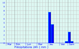 Graphique des précipitations prvues pour Lisses