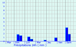 Graphique des précipitations prvues pour Bray-Dunes