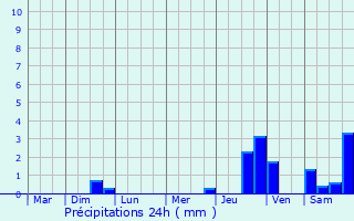 Graphique des précipitations prvues pour Bettviller
