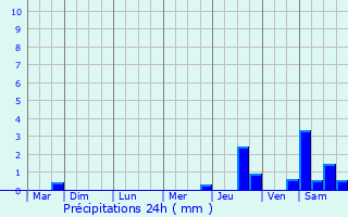 Graphique des précipitations prvues pour Laquenexy