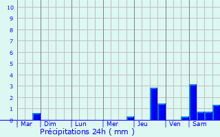 Graphique des précipitations prvues pour Illange