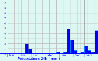 Graphique des précipitations prvues pour Vilsberg