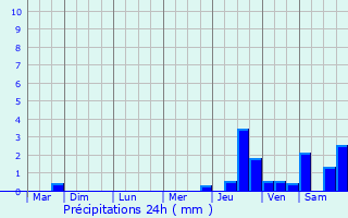 Graphique des précipitations prvues pour Forbach