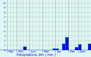 Graphique des précipitations prvues pour Ouistreham