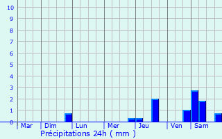 Graphique des précipitations prvues pour Argillires