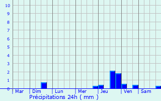 Graphique des précipitations prvues pour Barneville-la-Bertran