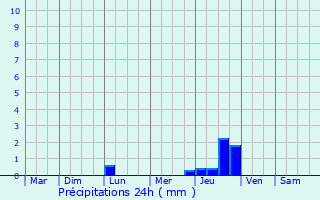 Graphique des précipitations prvues pour Pornic