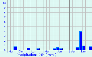 Graphique des précipitations prvues pour Saint-Cloud