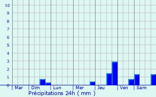 Graphique des précipitations prvues pour Amfrville