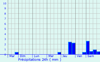 Graphique des précipitations prvues pour Roncourt