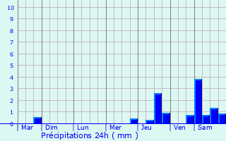 Graphique des précipitations prvues pour Villers-Stoncourt