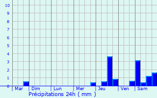 Graphique des précipitations prvues pour Folschviller