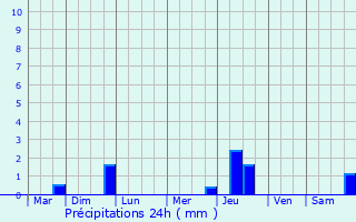 Graphique des précipitations prvues pour Eauze