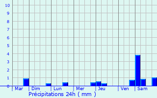 Graphique des précipitations prvues pour Buc