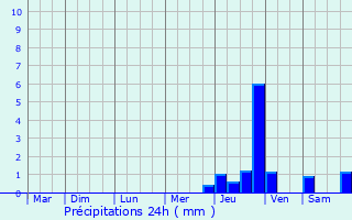 Graphique des précipitations prvues pour Flachres