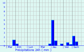 Graphique des précipitations prvues pour Hombourg