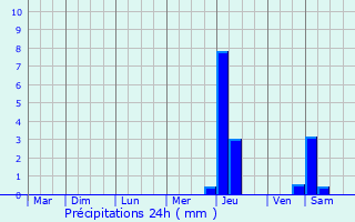 Graphique des précipitations prvues pour Dammarie-les-Lys