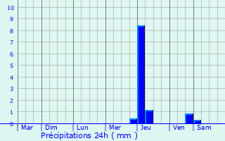 Graphique des précipitations prvues pour Saint-Laurent-des-Bois
