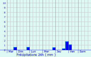 Graphique des précipitations prvues pour Lefaux