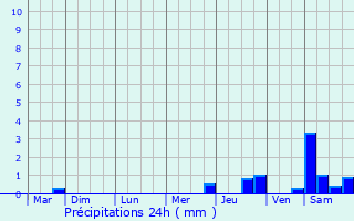 Graphique des précipitations prvues pour Laxou