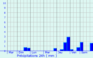 Graphique des précipitations prvues pour Hrouville-Saint-Clair