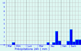 Graphique des précipitations prvues pour Faulquemont