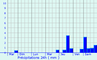 Graphique des précipitations prvues pour Racrange