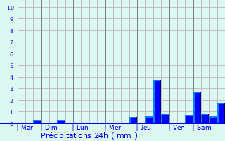 Graphique des précipitations prvues pour Bourgaltroff