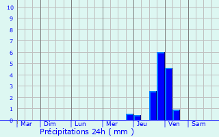 Graphique des précipitations prvues pour Laudun