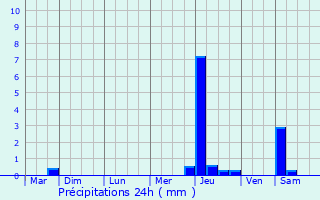 Graphique des précipitations prvues pour Saint-Germain-Laval