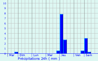 Graphique des précipitations prvues pour Barbizon