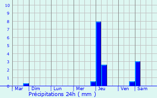 Graphique des précipitations prvues pour Arbonne-la-Fort