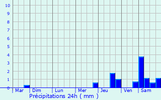 Graphique des précipitations prvues pour Aboncourt-sur-Seille