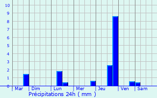 Graphique des précipitations prvues pour Veauche