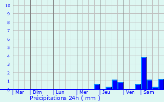 Graphique des précipitations prvues pour Seichamps