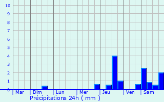 Graphique des précipitations prvues pour Cutting