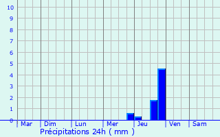 Graphique des précipitations prvues pour Machecoul