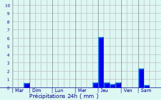 Graphique des précipitations prvues pour Mons-en-Montois