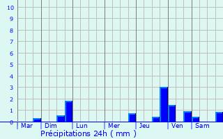 Graphique des précipitations prvues pour Saint-Simon